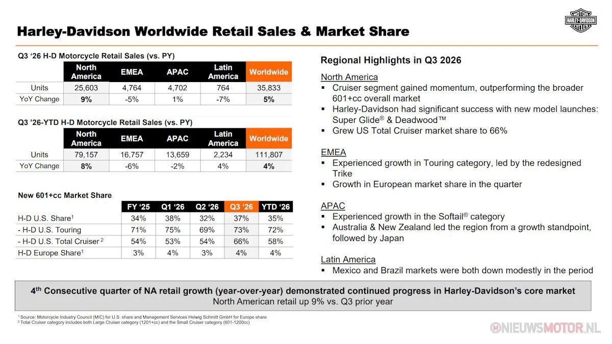Harley-Davidson Verkoopt 5% Meer Motoren in Derde Kwartaal 2026